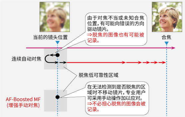增強手動(dòng)對焦 (AF-Boosted MF)