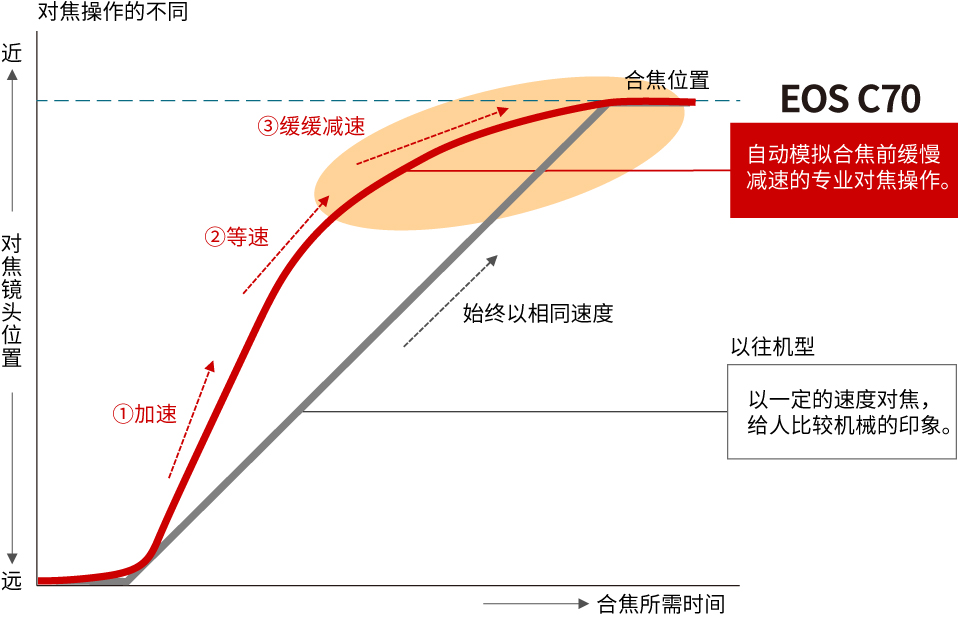 平滑對焦