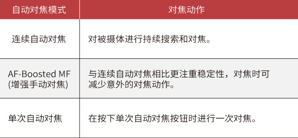 增強手動(dòng)對焦 (AF-Boosted MF)