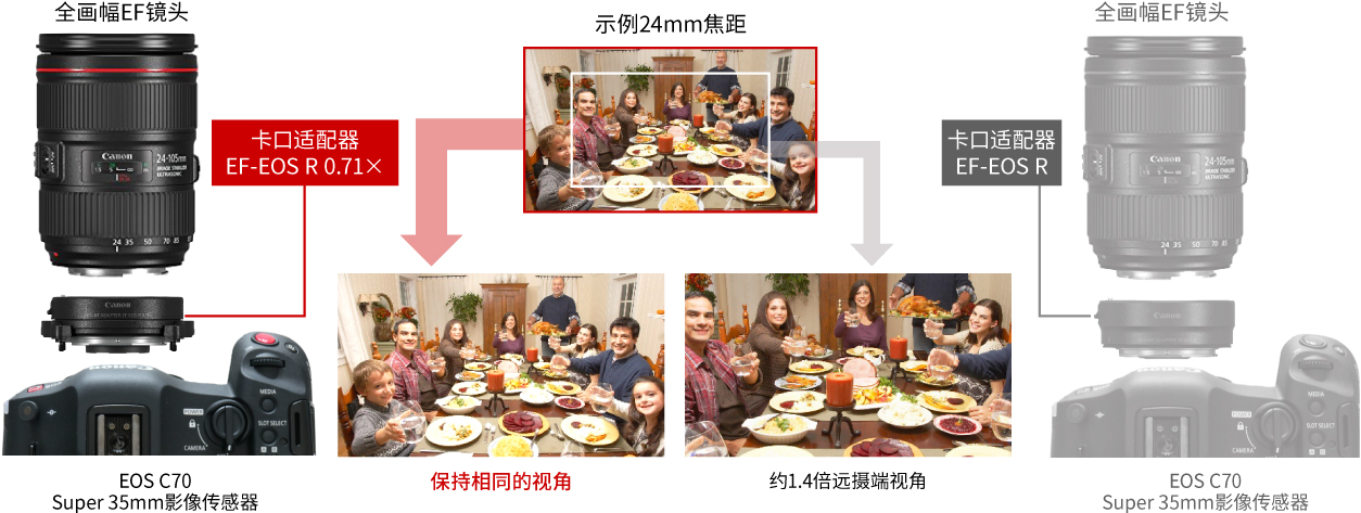 與全畫(huà)幅EF鏡頭相同的視角