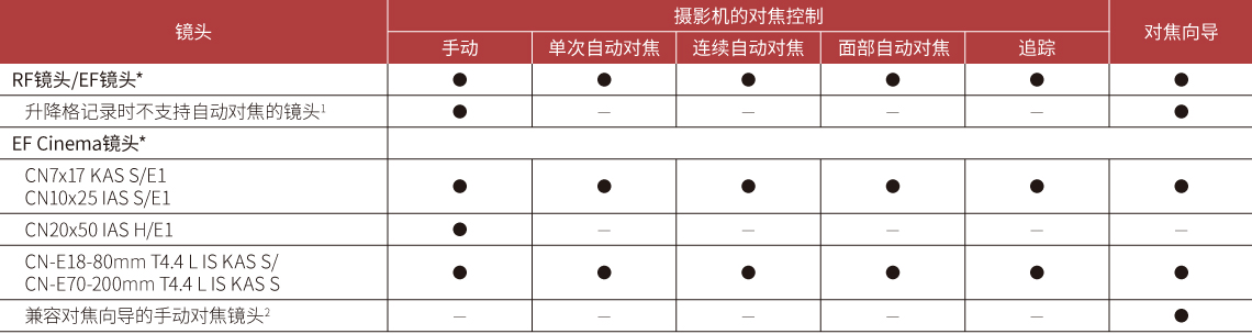 兼容的鏡頭和功能