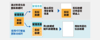 “硬盤數據覆蓋刪除”：更安全