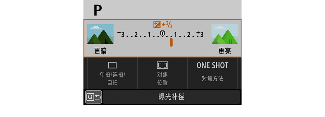 正向曝光補償提高照片亮度，負向曝光補償降低照片亮度
