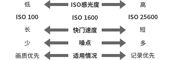 ISO感光度高低與快門速度、噪點等的關系