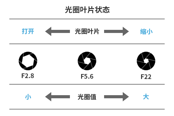 光圈大小與光圈值的關系。光圈開大，光圈值變小。光圈縮小，光圈值變大