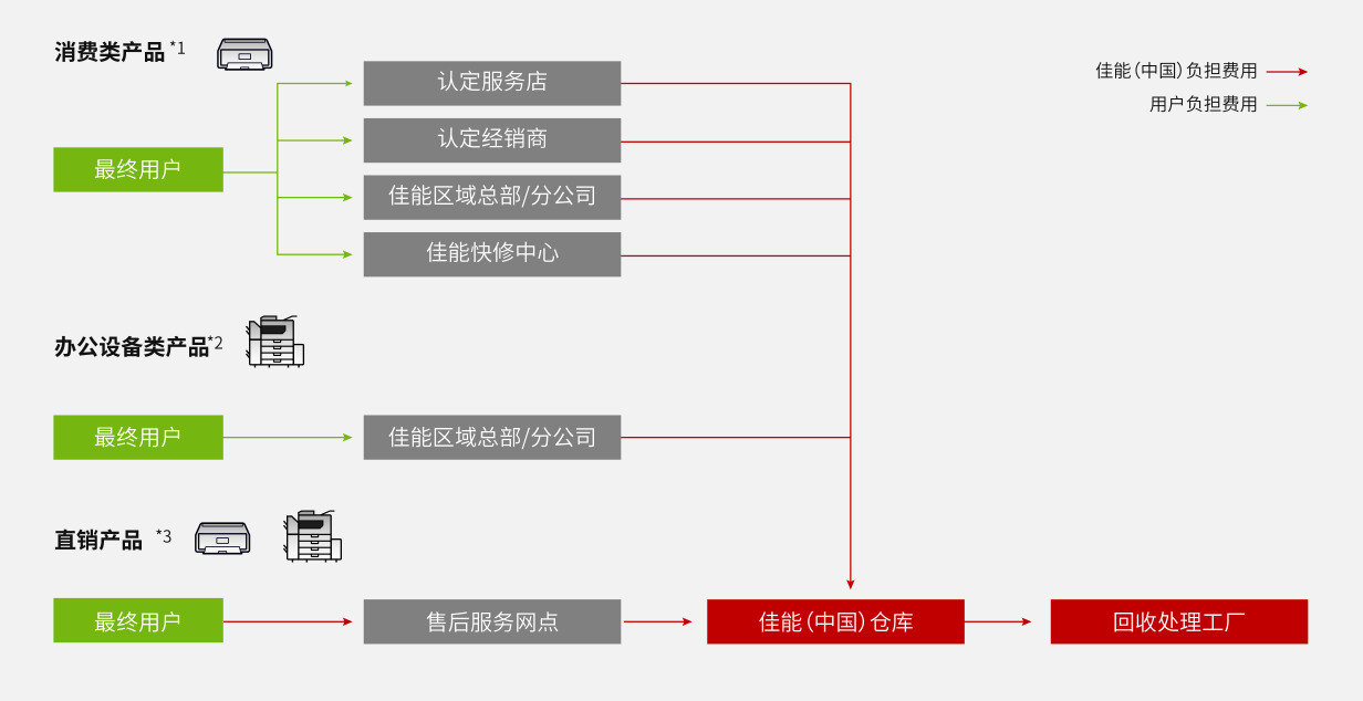 產品回收